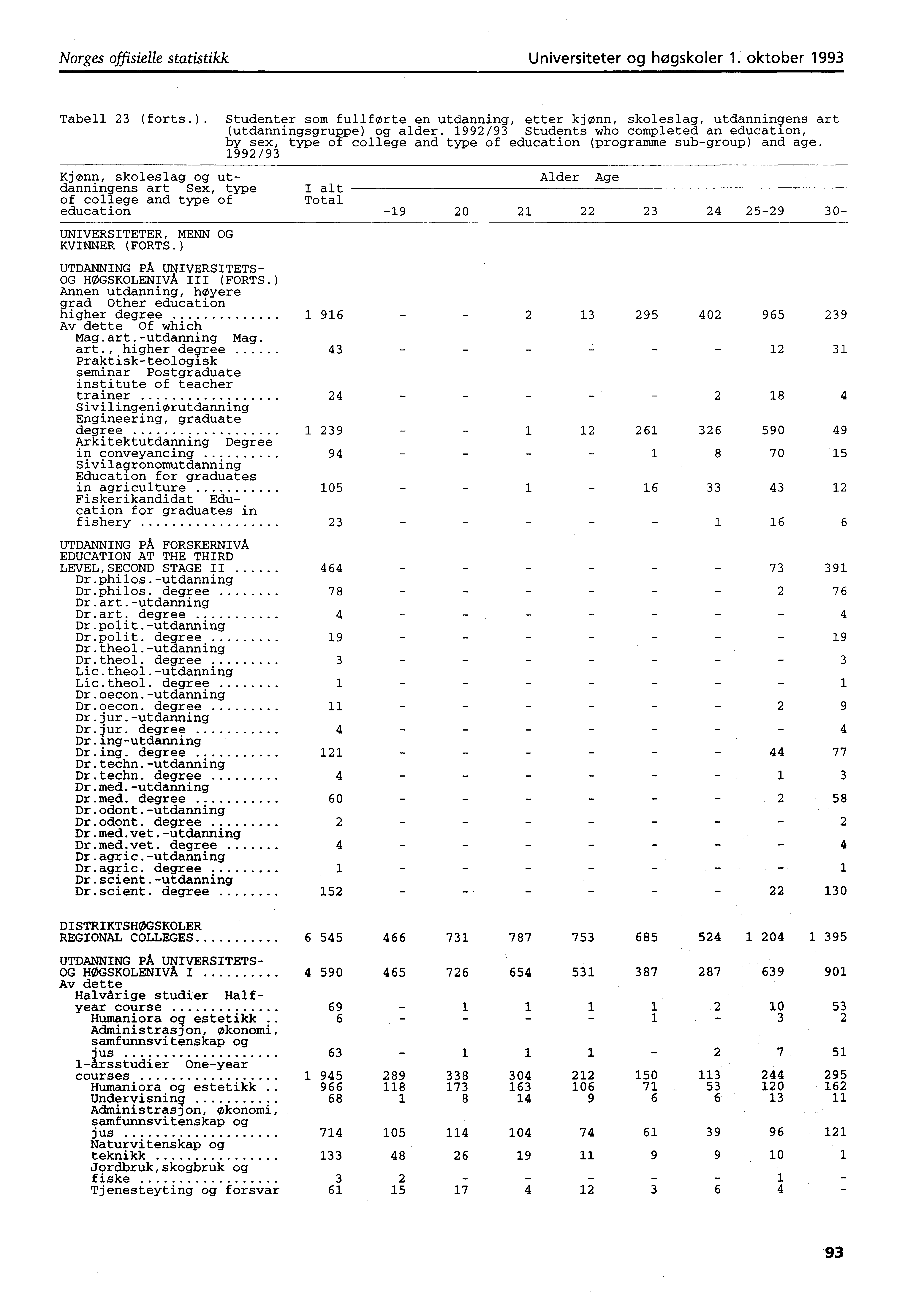 Norges offisielle statistikk Universiteter og høgskoler. oktober 99 Tabell (forts.). Studenter som fullforte en utdanning, etter kjønn, skoleslag, utdanningens art (utdanningsgruppe) og alder.