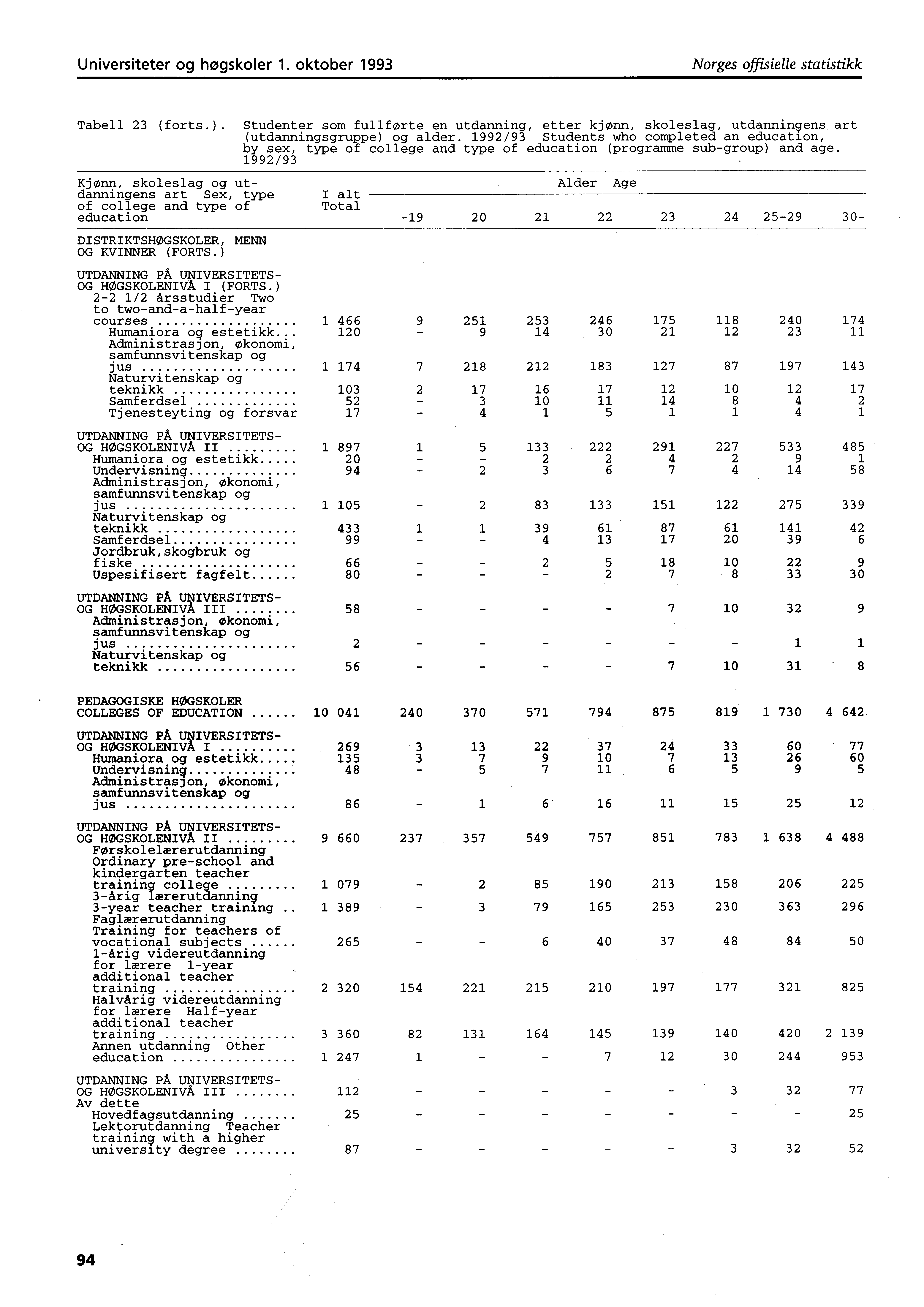 Universiteter og høgskoler. oktober 99 Norges offisielle statistikk Tabell (forts.). Studenter som fullførte en utdanning, etter kjønn, skoleslag, utdanningens art (utdanningsgruppe) og alder.