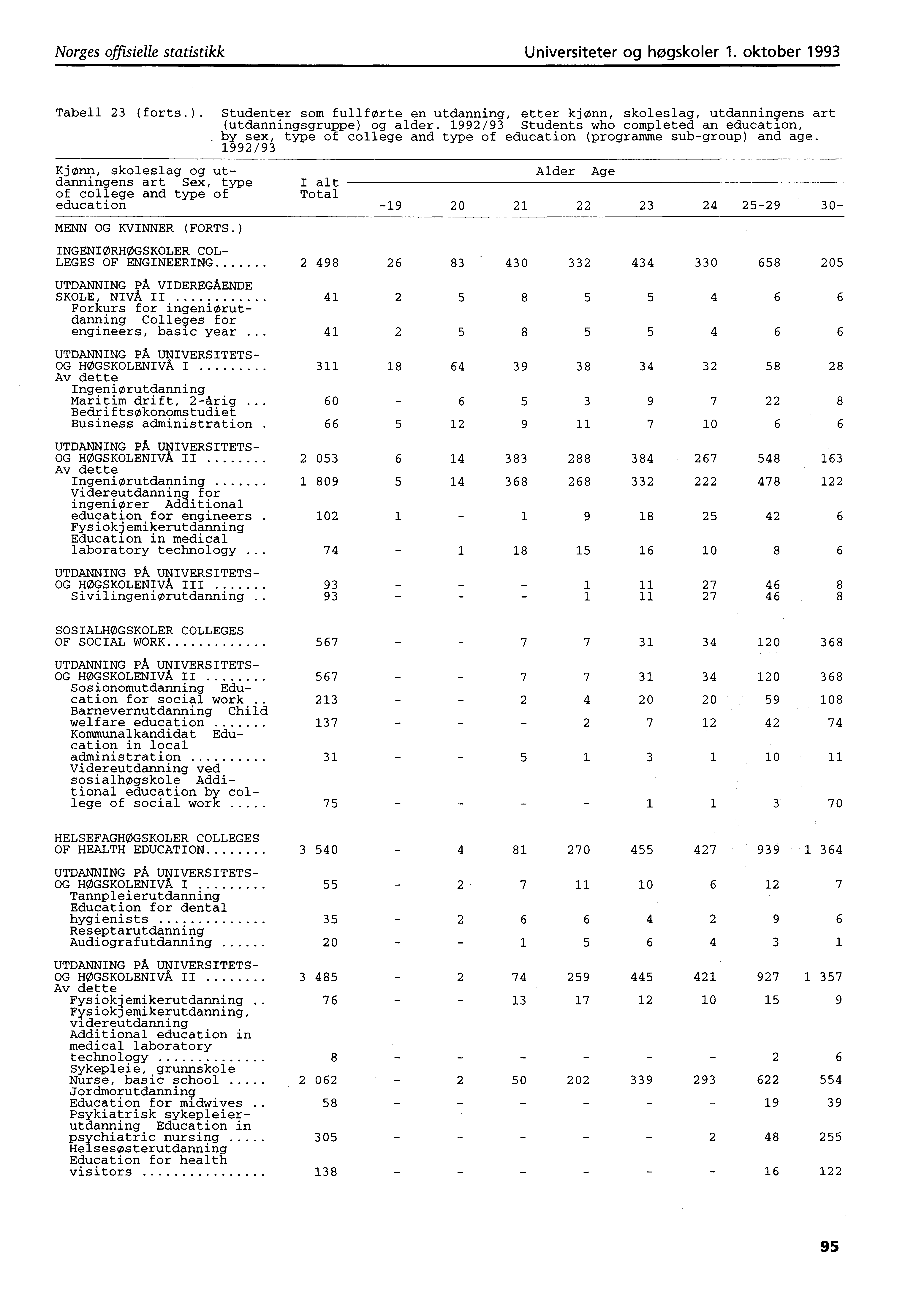 Norges offisielle statistikk Universiteter og høgskoler. oktober 99 Tabell (forts.). Studenter som fullforte en utdanning, etter kjønn, skoleslag, utdanningens art (utdanningsgruppe) og alder.