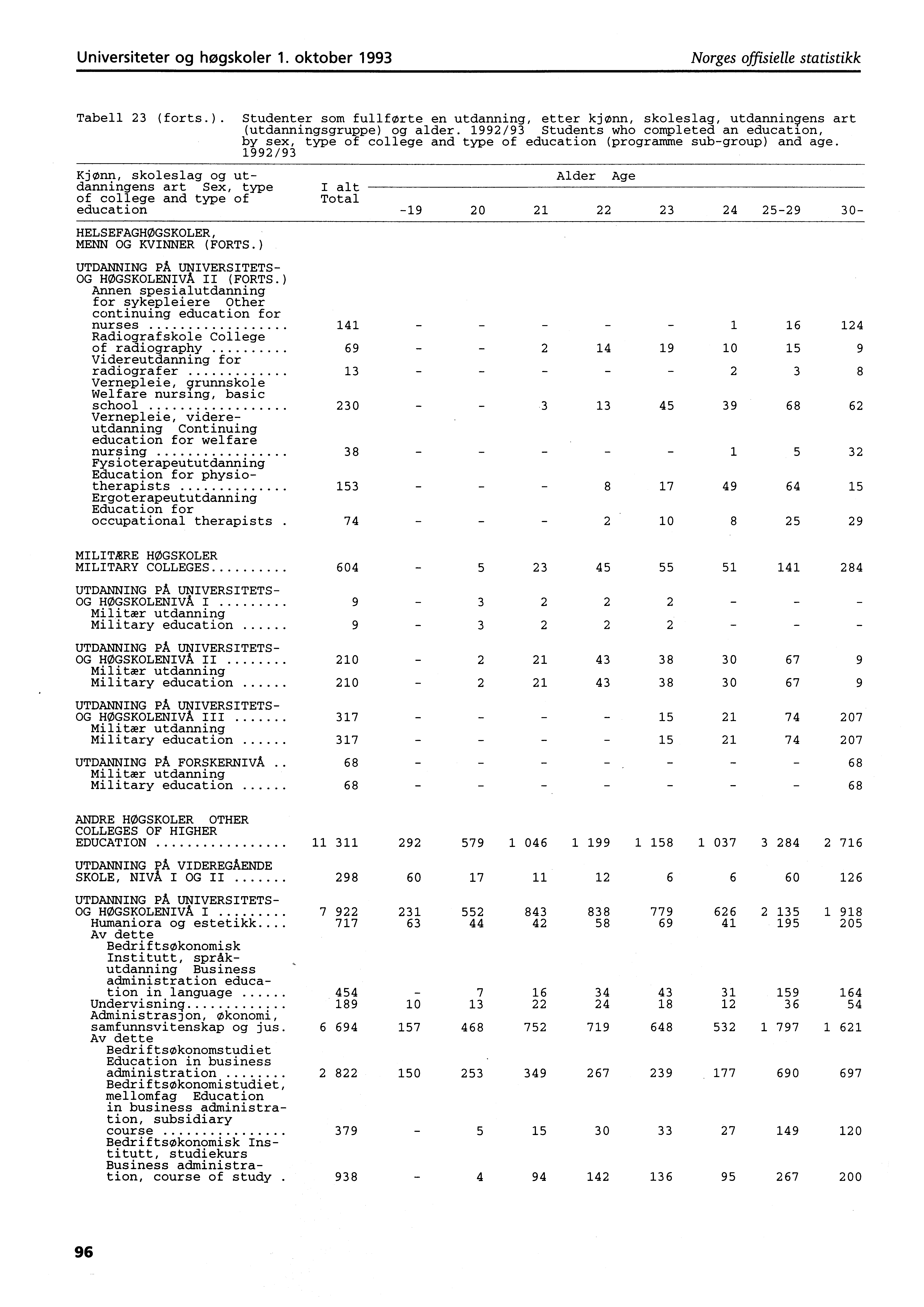 Universiteter og høgskoler. oktober 99 Norges offisielle statistikk Tabell (forts.). Studenter som fullførte en utdanning, etter kjønn, skoleslag, utdanningens art (utdanningsgruppe) og alder.