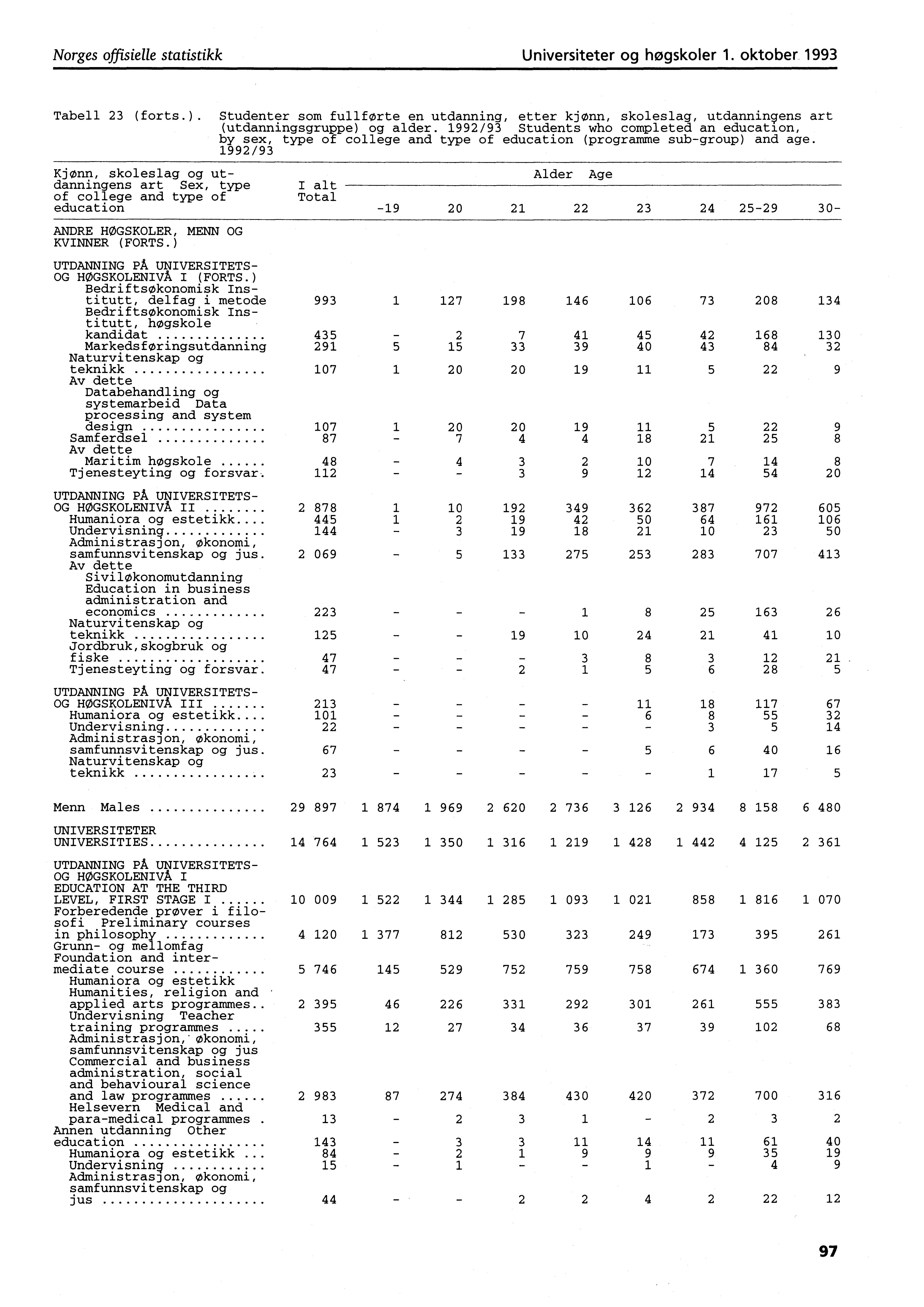 Norges offisielle statistikk Universiteter og høgskoler. oktober 99 Tabell (forts.). Studenter som fullførte en utdanning, etter kjønn, skoleslag, utdanningens art (utdanningsgruppe) og alder.