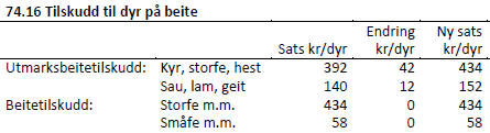 Produksjonstilskudd satsendringer dyr på beite LMD har varslet