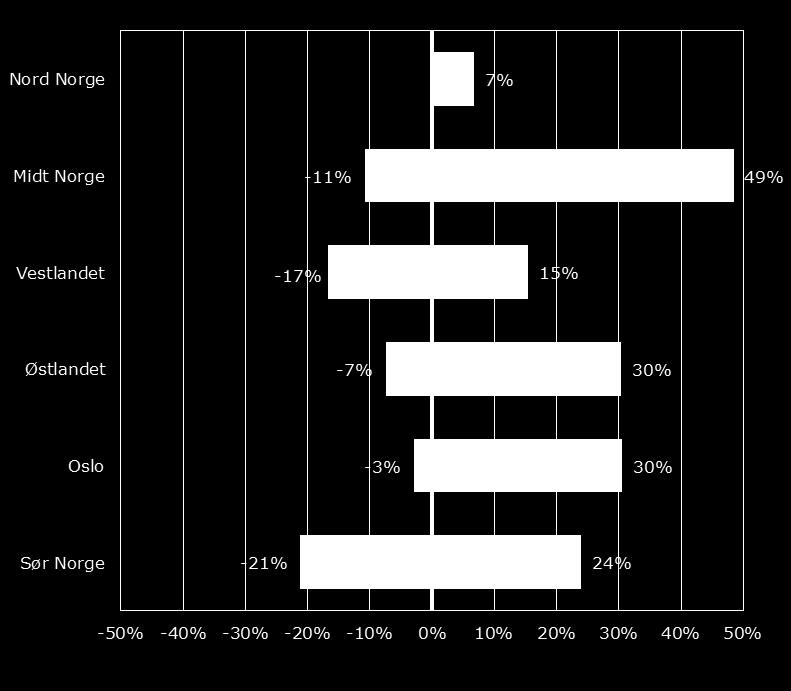 Resultatene viser generelt at andelen av medlemsbedriftene som har svart «mindre» er lavere i flere regioner sammenlignet med forrige konjunkturmåling.