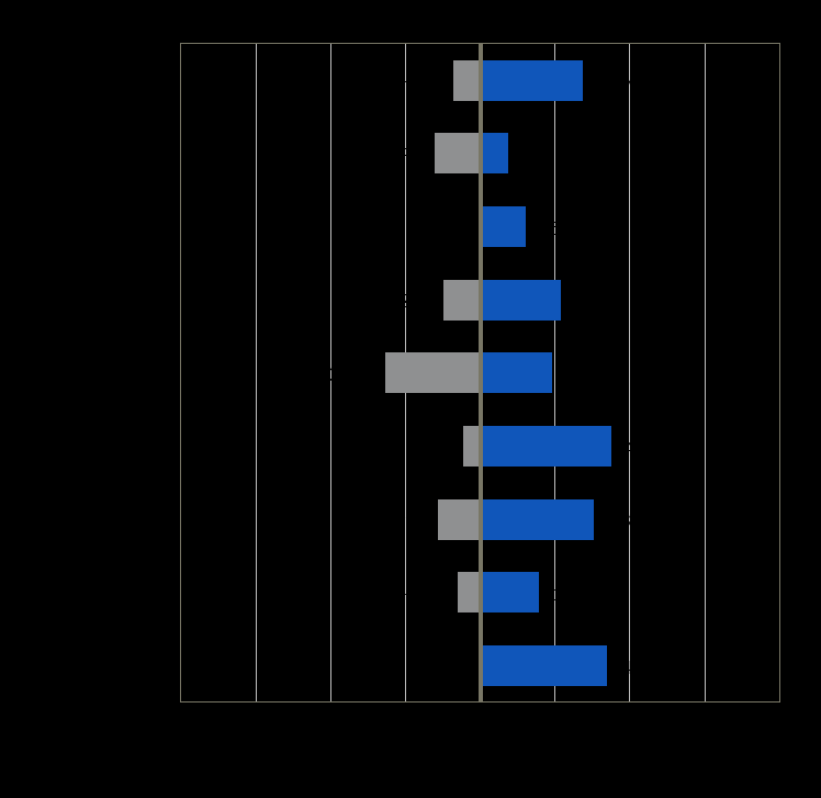 Som vist i figur 9 står Olje og gass for den største negative tendensen, hvilket er på samme nivå som i målingen våren 2016.