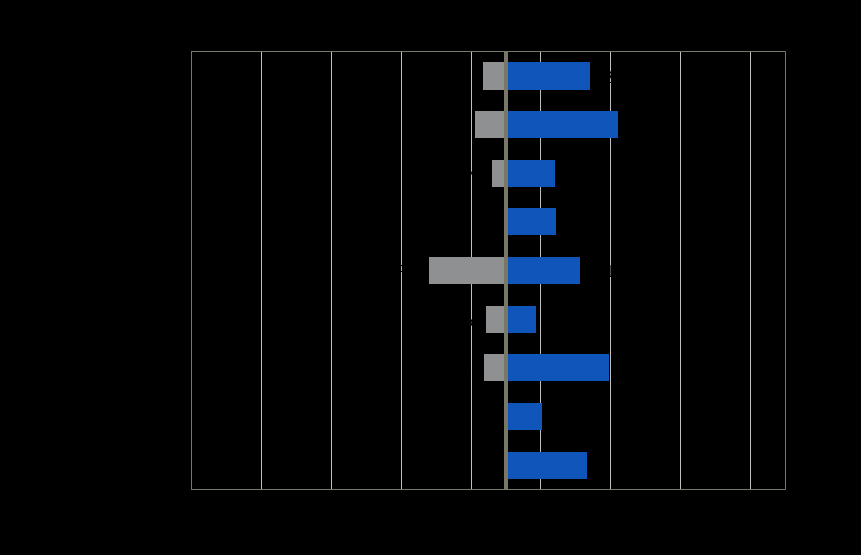 Figur 14: Forventning til ordrereserven om 3 måneder fordelt på forretningsområde Utviklingen innen bygg og eiendom er positiv, samtidig opplever vi økt konkurranse som følge av prispress.