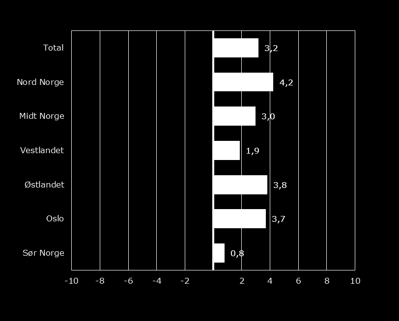 Figur 5 viser endring i antall årsverk fordelt på region.