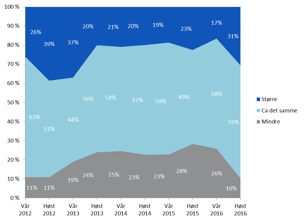 ORDRERESERVER I DAG RIFs medlemsbedrifter ble spurt om hvordan ordrereservene deres er i dag, sammenlignet med 6 måneder siden.