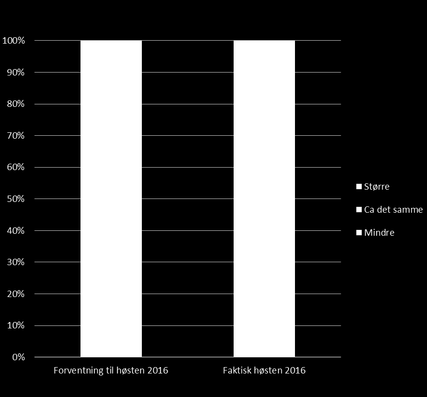 Figur 7 viser forventet og faktisk ordrereserve for høsten 2016.