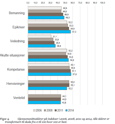 Fastlegers vurdering av DPS