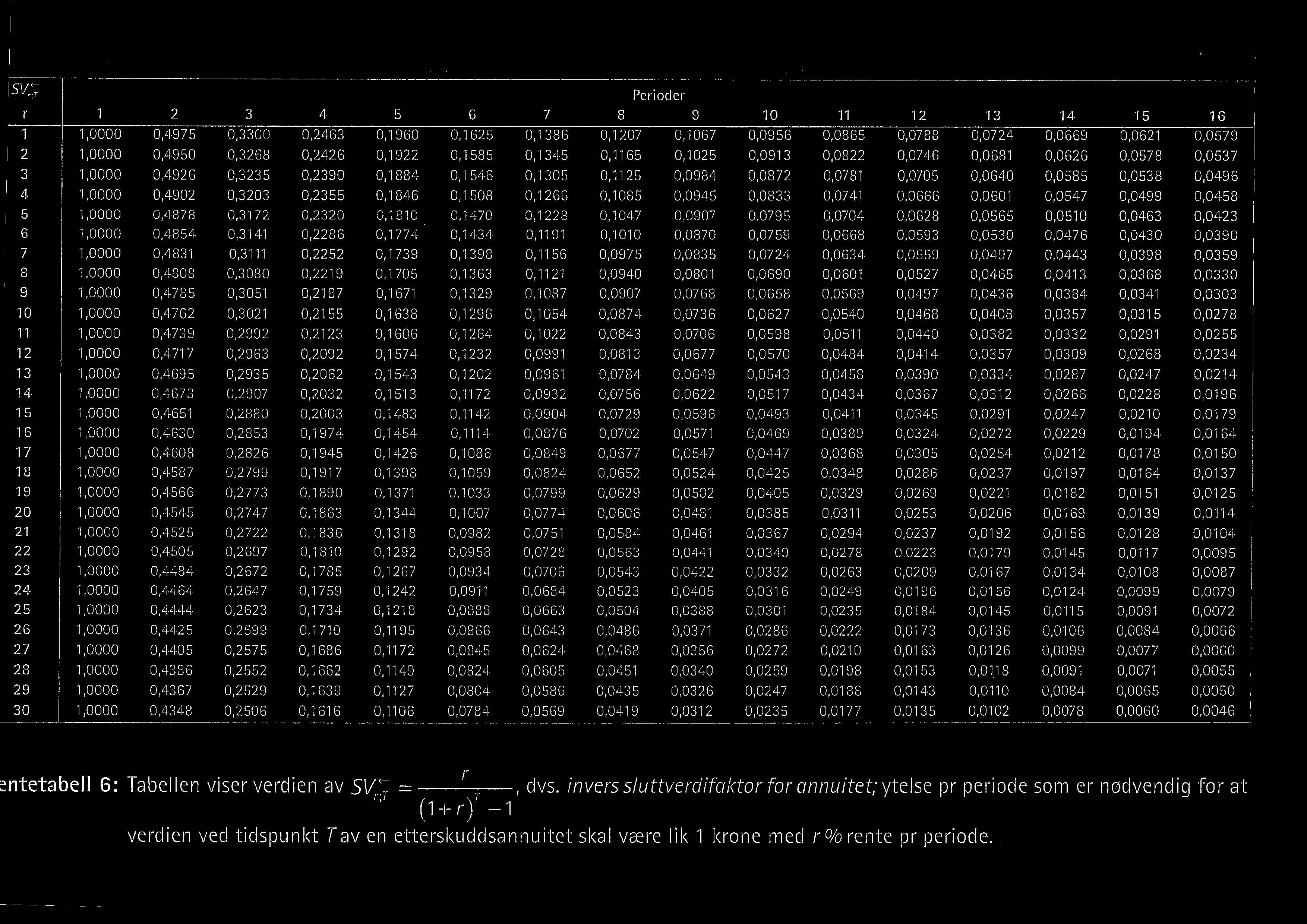 ._\ "C 'SMF 1 2 3 4 5 6 7 8 9 10 11 12 13 14 15 16 1.0000 0.4975 0,3300 0.2463 0.1960 0.1625 0.1386 0.1207 0.1067 0.0956 0.0865 0.0788 0.0724 0.0669 0,0621 0.0579 2 1.0000 0.4950 0.3268 0.2426 0.