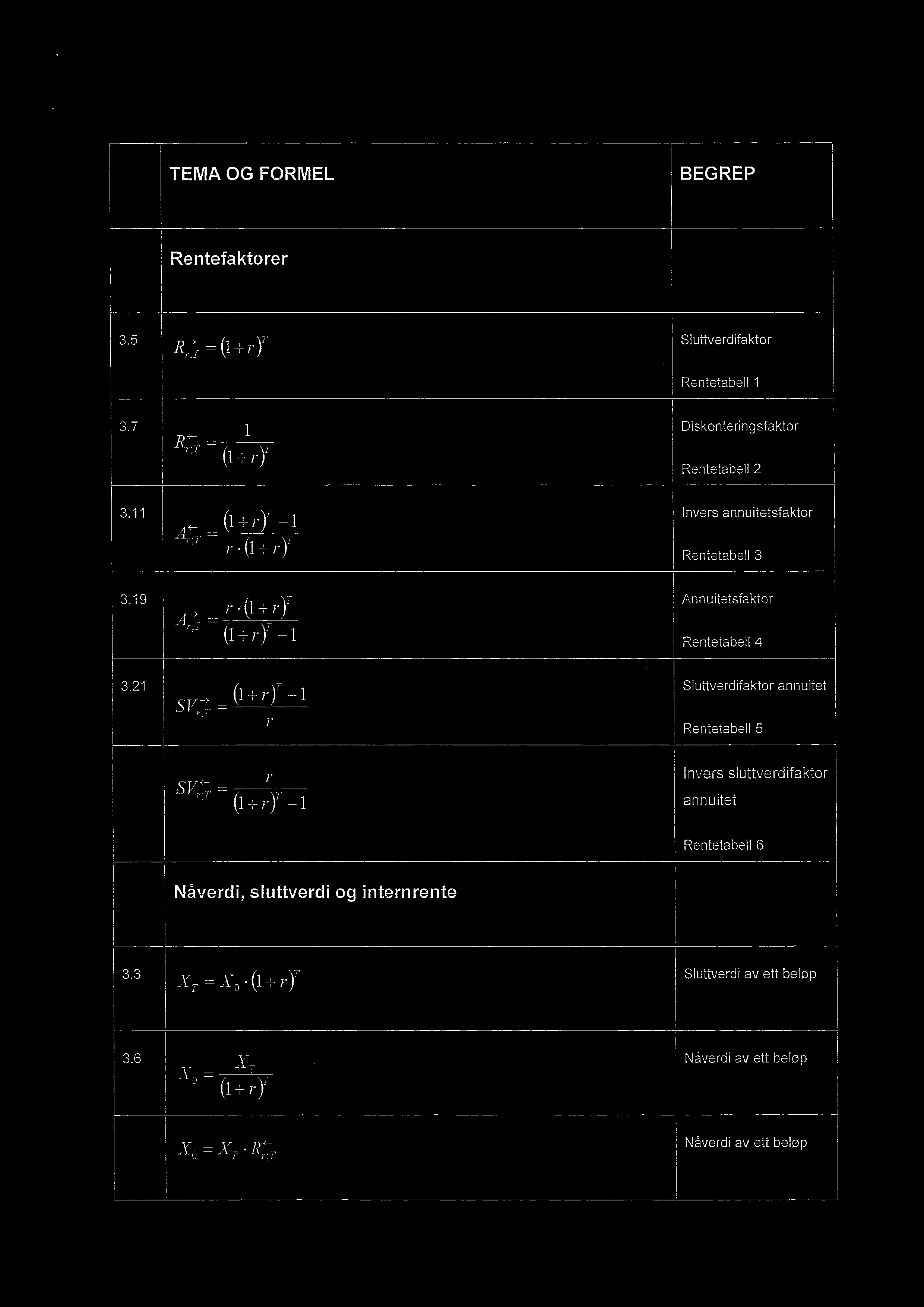 TEMA OG FORMEL BEGREP Rentefa ktorer 3.5 12;; =(1+r)T Sluttverdifaktor Rentetabell 1 3.7 R; = (1 fr). Diskonteringsfaktor Rentetabell 2 3.11 lnvers annuitetsfaktor Rentetabell 3 3.