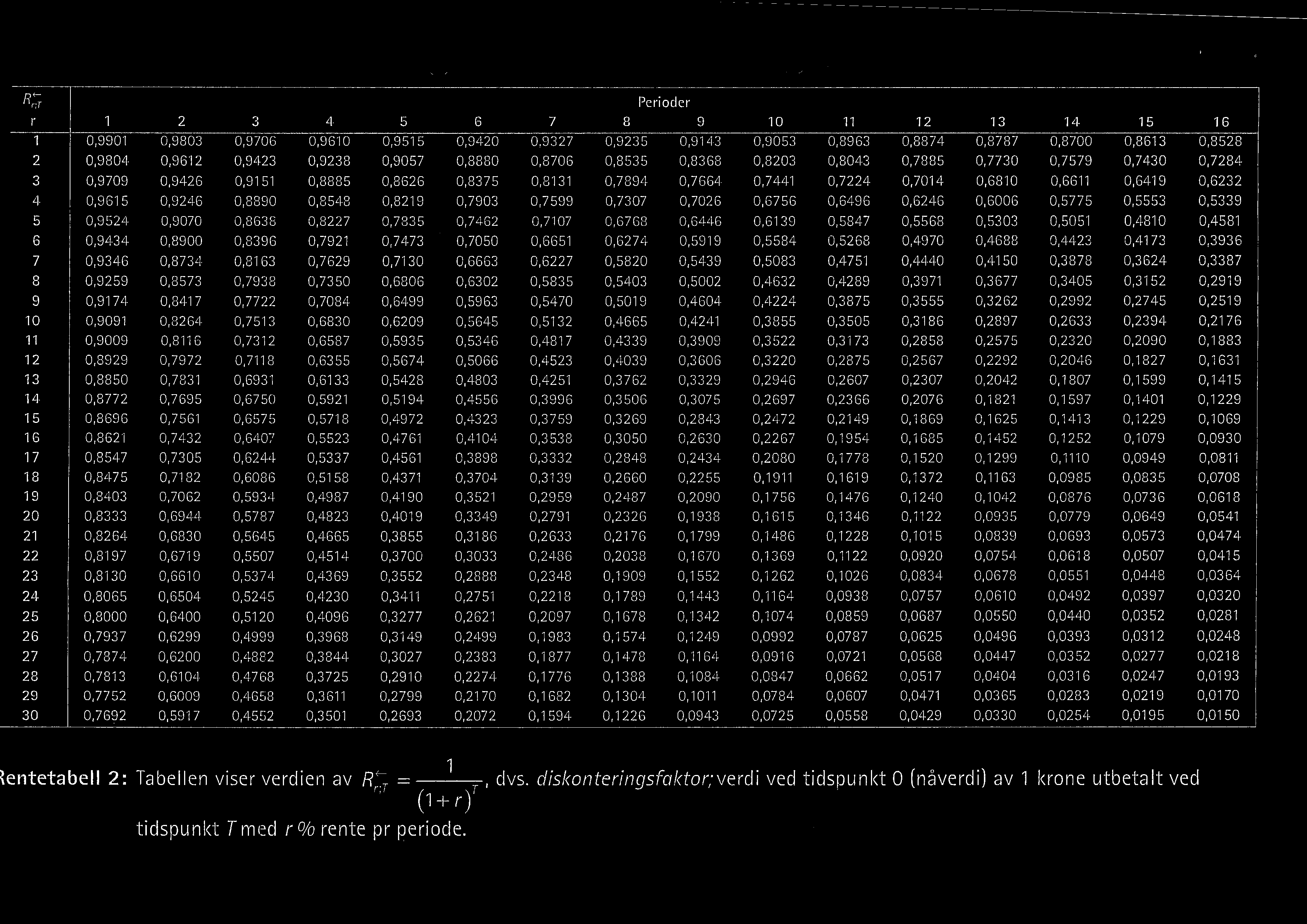 (- _ LDm\l U l-pojl\3-\ u - ø RnT 10 12 13 14 15 16 17 18 19 20 21 22 23 24 25 26 27 28 29 30 1 0.9901 0.9904 0.9709 0.9615 0.9524 0.9434 0.9349 0.9259 0.9174 0.9091 0.9009 0.9929 0.9950 0.9772 0.