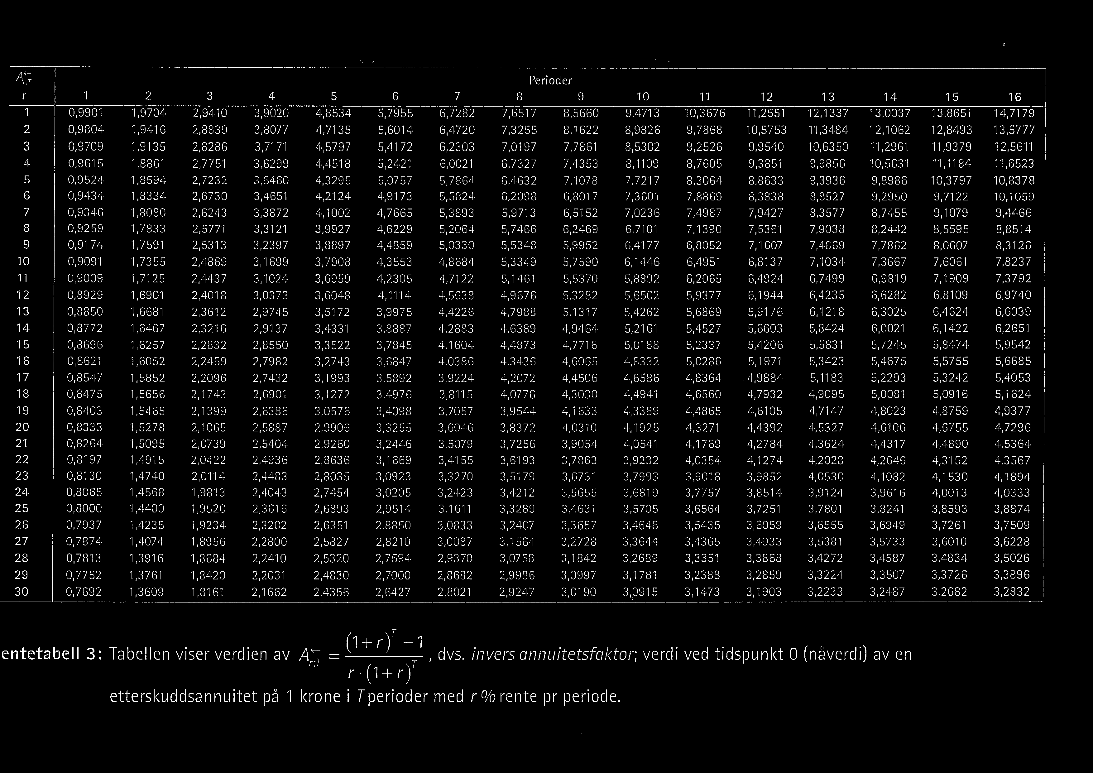 AG' LDG)\lO1U'l-P.Ol\J -\ n \ f r;t 10 12 13 14 15 16 17 18 19 20 21 22 23 24 25 26 27 28 29 30 1 0.9901 0.9804 0.9709 0.9615 0.9524 0.9434 0.9346 0.9259 0.9174 0.9091 0.9009 0.8929 0.8850 0.8772 0.