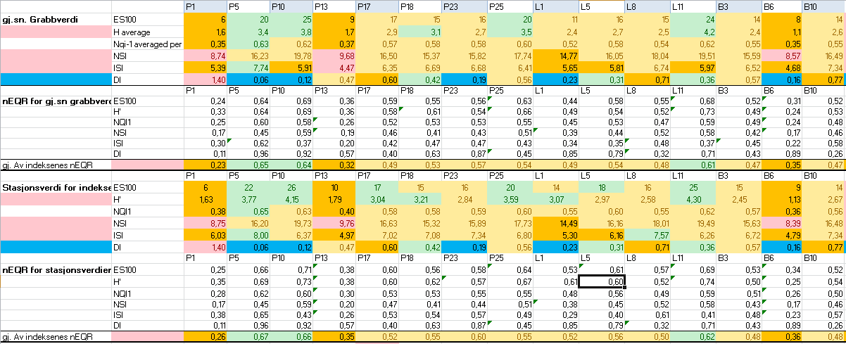 Vedlegg B: Utfyllende bløtbunnsresultater Resultater for bløtbunnsindekser: for grabbklassifisering (gjennomsnitt av grabbverdier) og stasjonsklassifisering (kumulerte grabbdata); normaliserte EQR