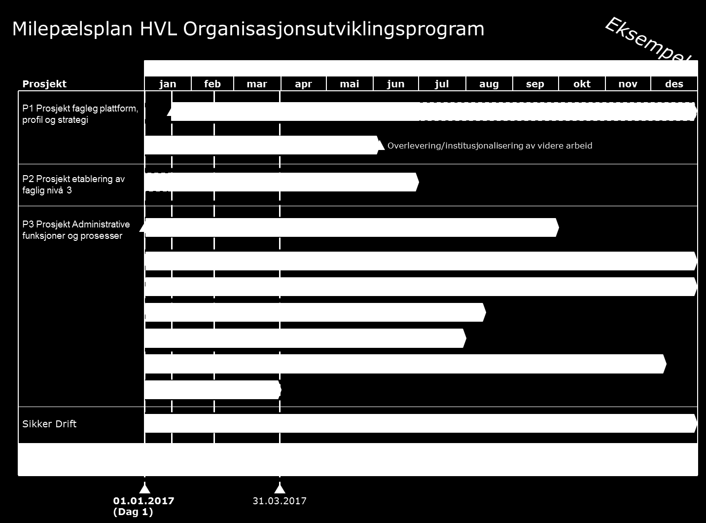 6.0 Milepælsplan Det må lages milepælsplan for 2017 basert på eksisterende