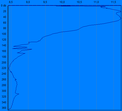 3 RESULTATER OG DISKUSJON 3.1 Hydrografi Saltholdighet, temperatur og oksygeninnhold ble målt fra overflaten og til like over bunnen på stasjon Hos 3 den 5. april 2013.