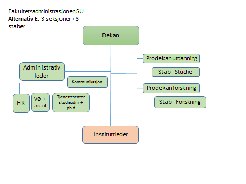 Organisering fakultetsadministrasjonen Flere