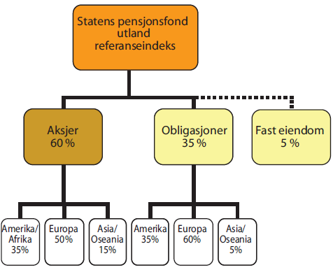 17 og Barclays Capital Aggregate Index benyttes for henholdsvis aksjer og obligasjoner. Referanseporteføljen er satt sammen på følgende måte: Figur 2.2: Strategisk referanseindeks for SPU Kilde: Meld.