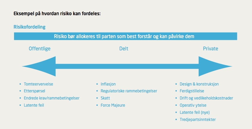 46 Figur 5.2: Eksempel på risikofordeling ved OPS Kilde: NHO, 2009 s.