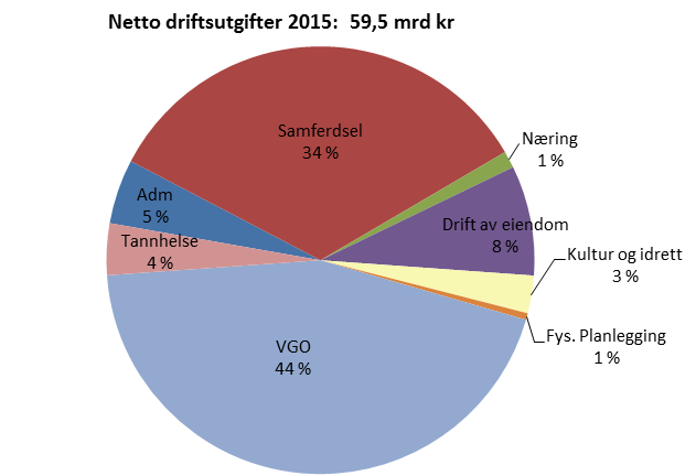 Brutto og netto driftsutgifter i kommunene i 2015, fordelt etter sektor Brutto og