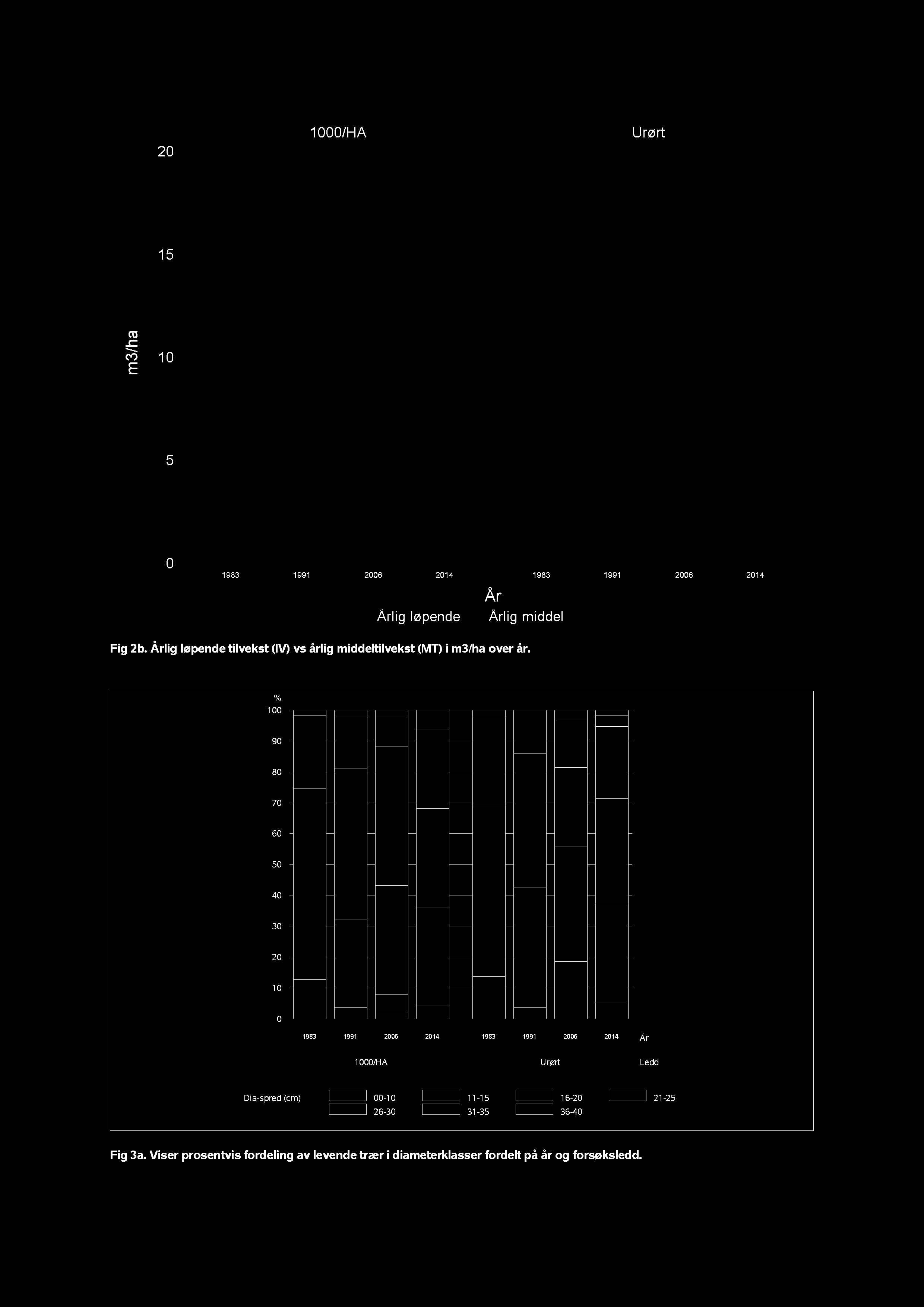 Fig 2b. Årlig løpende tilvekst (IV) vs årlig middeltilvekst (MT) i m3/ha over år.