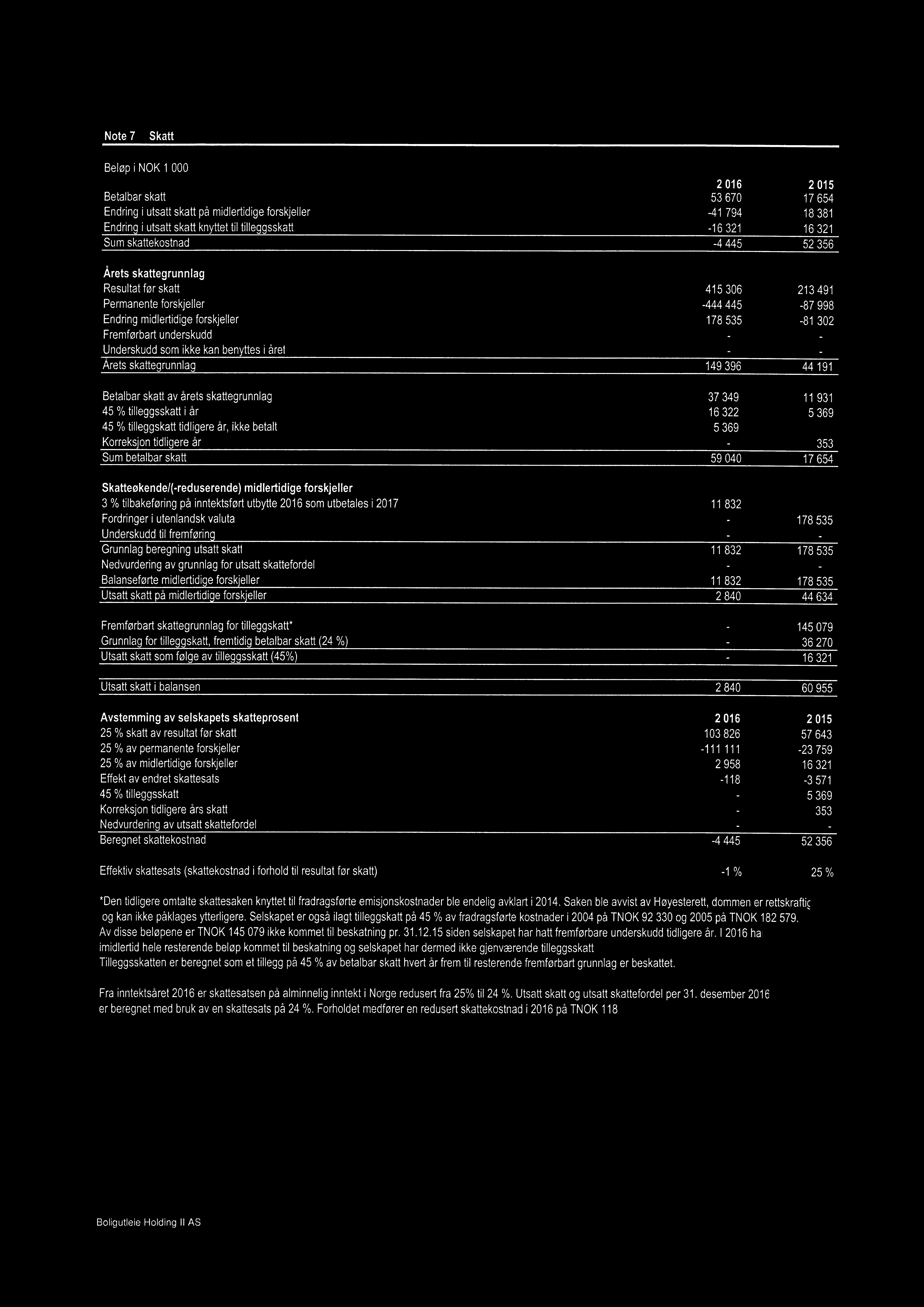 Note 7 Skatt Betalbar skatt Endring i utsatt skatt på midlertidige forskjeller Endring i utsatt skatt knyttet til tilleggsskatt Sum skattekostnad 2 016 2 015 53 670 17 654-41 794 18 381-16321 16