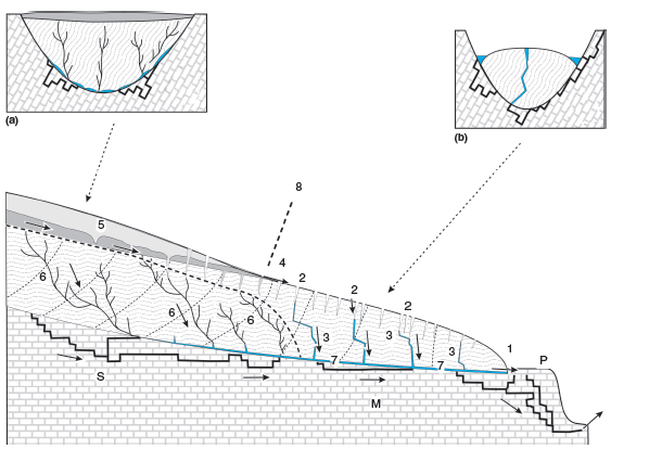 Kapittel 4 TEORI Figur 19. Subglasial drenering igjennom en alpin isbre.