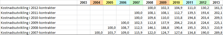 Dette illustreres av følgende tabell: Tilsvarende illustrert grafisk: Følgende diagram