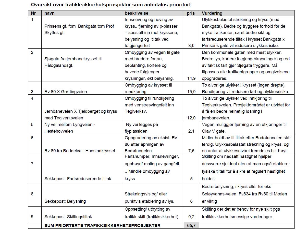 Trafikksikkerhetsprosjekter vedtatt