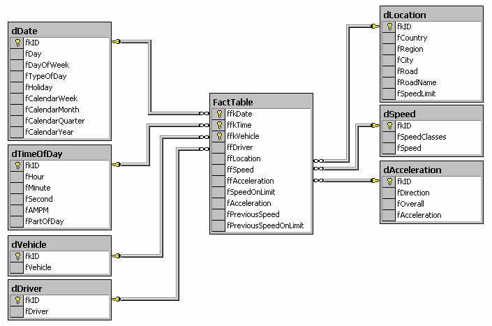 DATAVAREHUS PROTOTYPING: ET IMPLEMENTERT 5.2 Design Figur 5.1 viser hvordan databasen i datavarehuset er bygd opp. Her ser vi hvordan alle dimensjonene er linket til fact-tabellen.