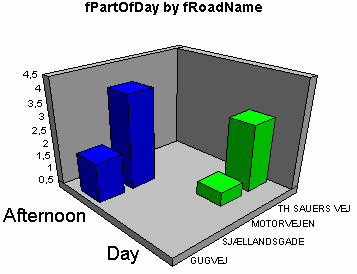 DATAVAREHUS PROTOTYPING: ET IMPLEMENTERT 5.4.2.1 Kraftig bremsing For å finne når og hvor det skjedde kraftige nedbremsinger, må man aggregere på faccelration.