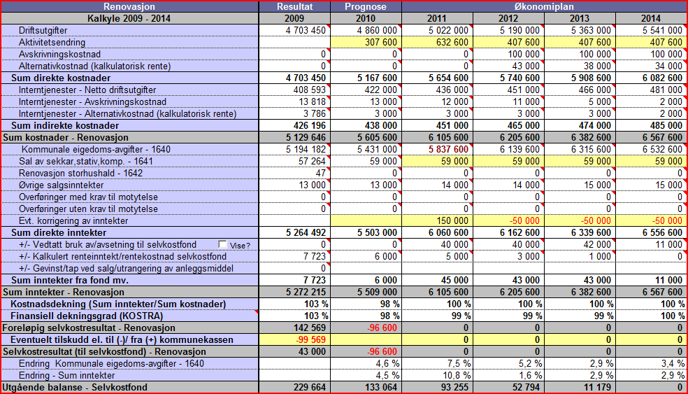 Prognose og budsjett Renovasjon 11 Etter overgang til ny beregningsmetode og grundig revidering av budsjett 2010 ligger vi an til en aktivitsøkning på ca kr 300000 i 2010 og årene fremover.