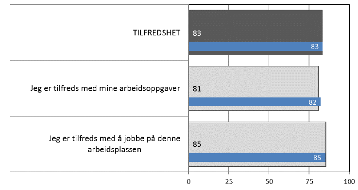 12.januar 2017 Figur 1: Gjennomsnittsskåre for Sit på Motivasjon og Tilfredshet, samt MTI totalt. Grå søyle viser resultat for 2016, blå søyle viser 2015-resultat.