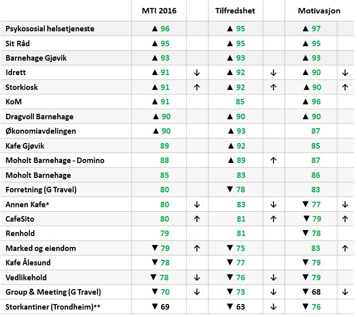 12.januar 2017 MTI-resultater på avdelingsnivå Tabellen viser resultatene for MTI (sortert synkende), tilfredshet og motivasjon for avdelingene som har minimum 5 respondenter.