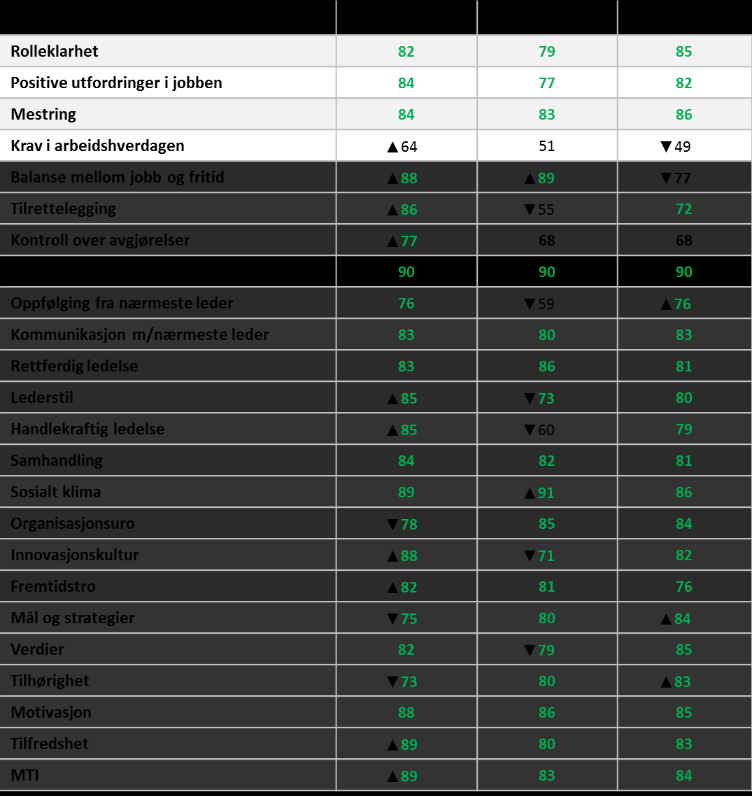 12.januar 2017 Resultater øvrige områder per arbeidssted: Trondheim, Gjøvik og Ålesund Resultatene på de ulike områdene i undersøkelsen er jevnt over gode på tvers av lokasjoner.