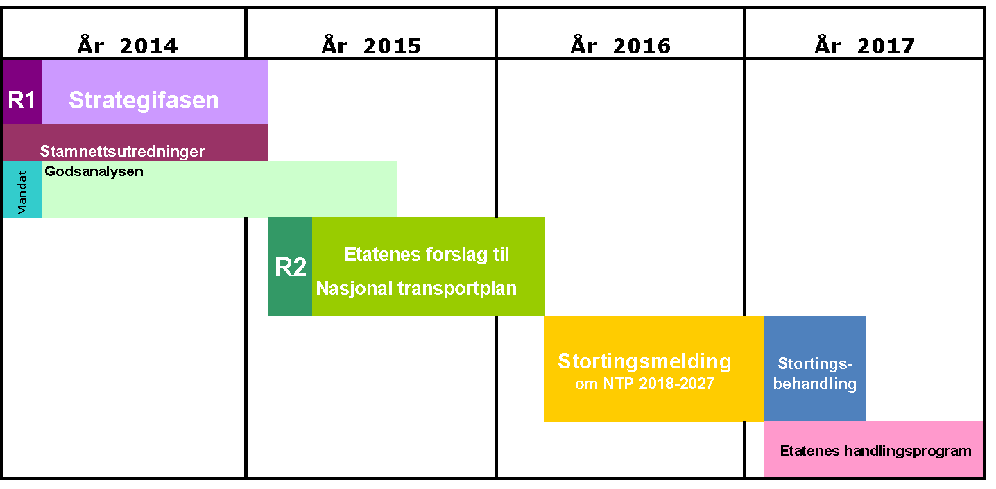 Saksutredning Nasjonal transportplan 2018-2029 - Transportetatenes forslag - Høring Innledning og bakgrunn Samferdselsetatene har lagt fram forslag til Nasjonal Transportplan 2018-2029.