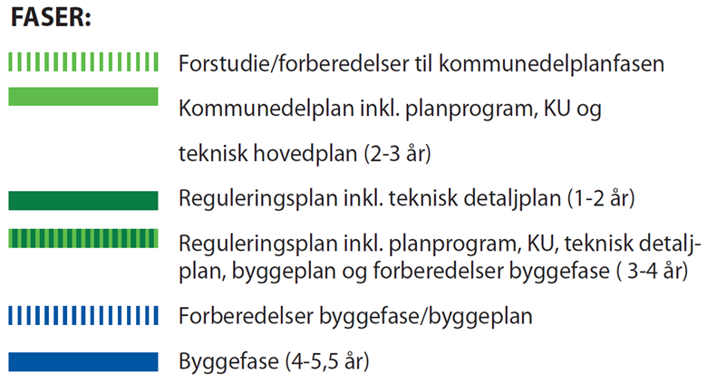 Strekning nord for Brumunddal mot Lillehammer er planlagt ferdigstilt etter planperioden, og er ikke lagt inn med investeringskostnader i forslaget til NTP I etatenes forslag er det i alle økonomiske