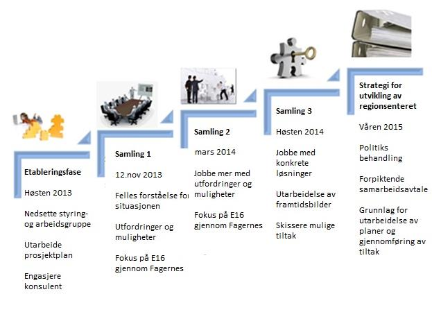 4.3 Framdrift Arbeidet startes opp september 2013 og avsluttes innen våren 2015. Nedenfor følger en grov framdriftsplan.