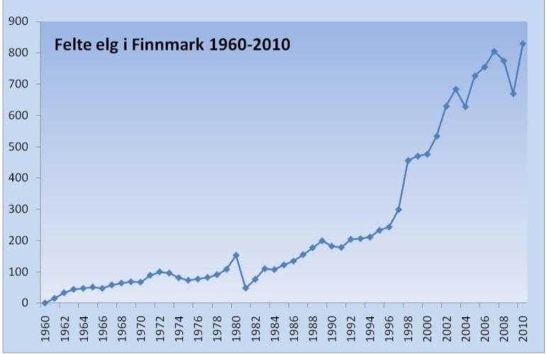 TANA 2000 2001 2002 2003 2004 2005 2006 2007 2008 2009 2010 2011 2012 2013 under 25 elg (Fig. 1). Data for hele fylket tilbake til 60-tallet (Fig. 2) viser en eksponensiell vekst i uttaket.