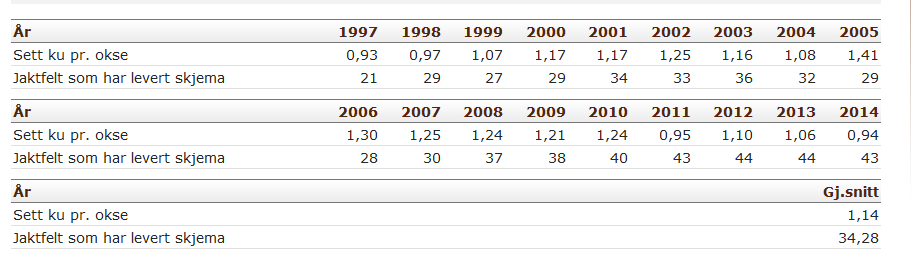 Når det gjelder antallet elg drept i trafikken, har dette variert noe i perioden 1993-2010 (tabell 2).