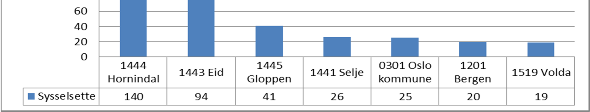 Pendling I Stryn kommune er det 3262 sysselsette der dei bur og arbeider i Stryn kommune. I fig. 6.