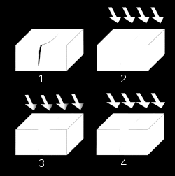 1.1.3 Penetrant Figur 4: Undersøkelsesobjekt med sprekk (1) påføres penetrant (2). Overflødig penetrant fjernes (3) og fremkaller påføres (4). En væske (penetrant) påføres en overflate.