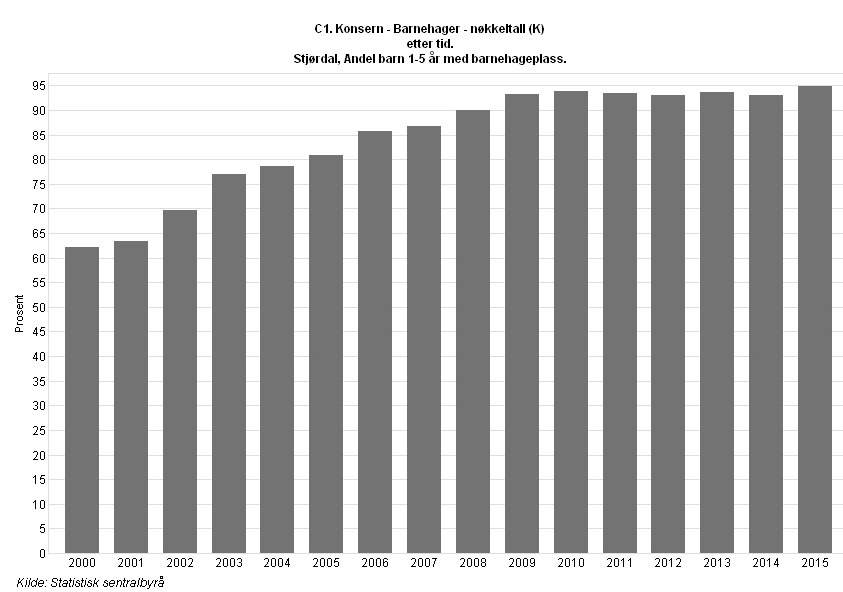 5 Barnehage Andel med barnehageplass i Stjørdal kommune 2000-2015 Ved gjennomgang av barnehage er følgende funksjoner lagt til grunn: KAPITTELET OMFATTER FØLGENDE FUNKSJONER: 201 Førskole 211 Styrket