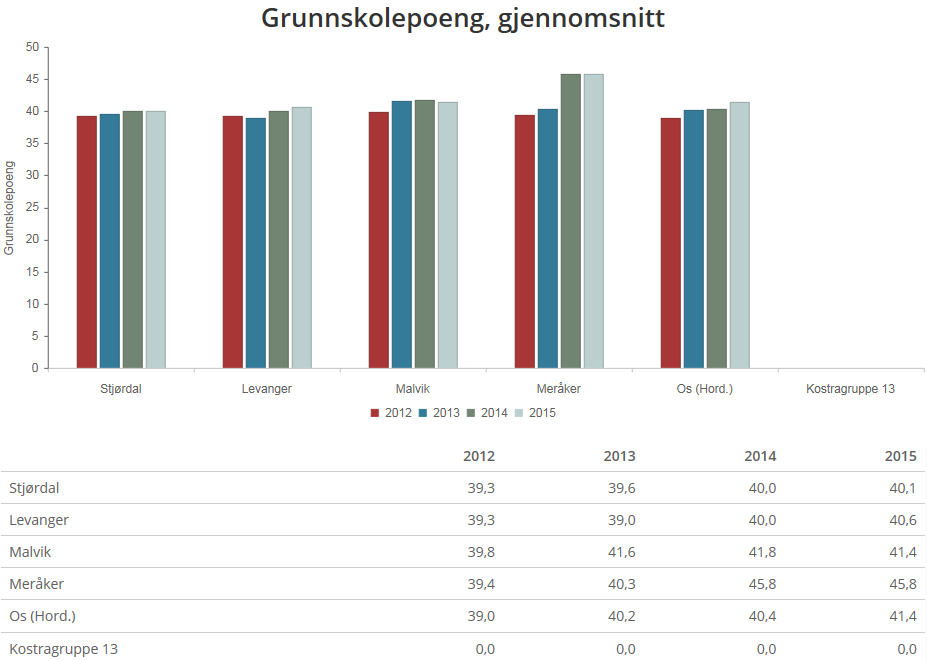 under snittet for landet fikk kommunen statlig tilskudd tilsvarende fire lærerstillinger for hver av ungdomsskolene Halsen og Stokkan.