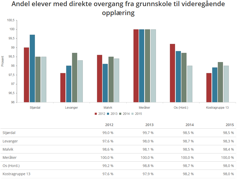 Stjørdal kommunes andel av elever med direkte overgang fra grunnskole til videregående skole har vist en svak nedgang siden