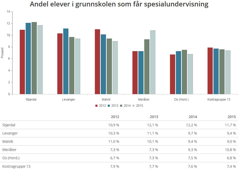 6.4 Spesialundervisning Omfanget av spesialundervisning er en kostnadsdriver i skolesammenheng, spesielt i de tilfeller hvor man benytter stor grad av 1:1-relasjon i tilretteleggingen av