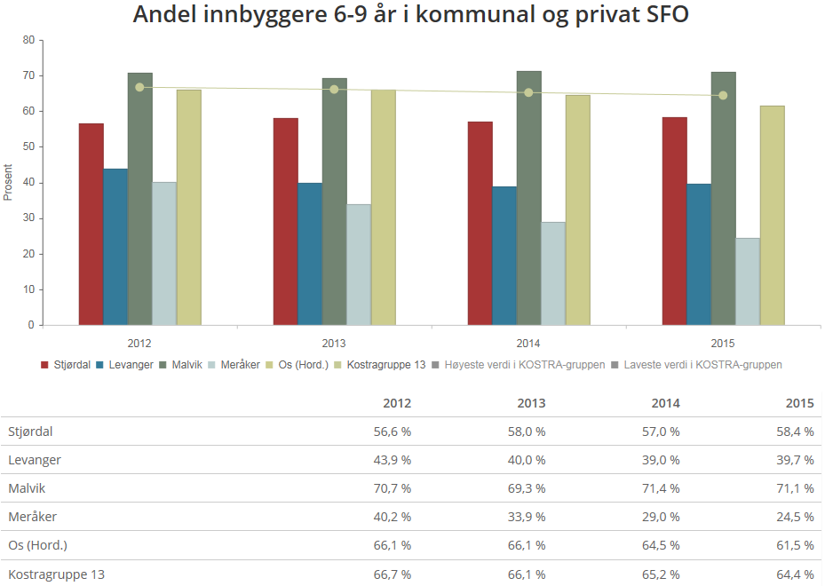 Diagrammet nedenfor viser at 58,4 % av 6-9 åringene i Stjørdal benytter seg av SFO-tilbudene, hhv.