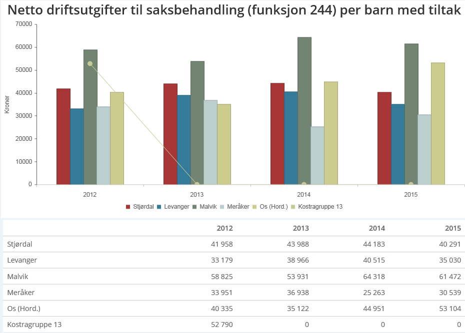 7.1 Saksbehandling netto driftsutgifter til saksbehandling (funksjon 244) per barn med tiltak Ved å se på netto driftsutgifter kommunene har til saksbehandling ser vi at Stjørdal kommune ligger midt