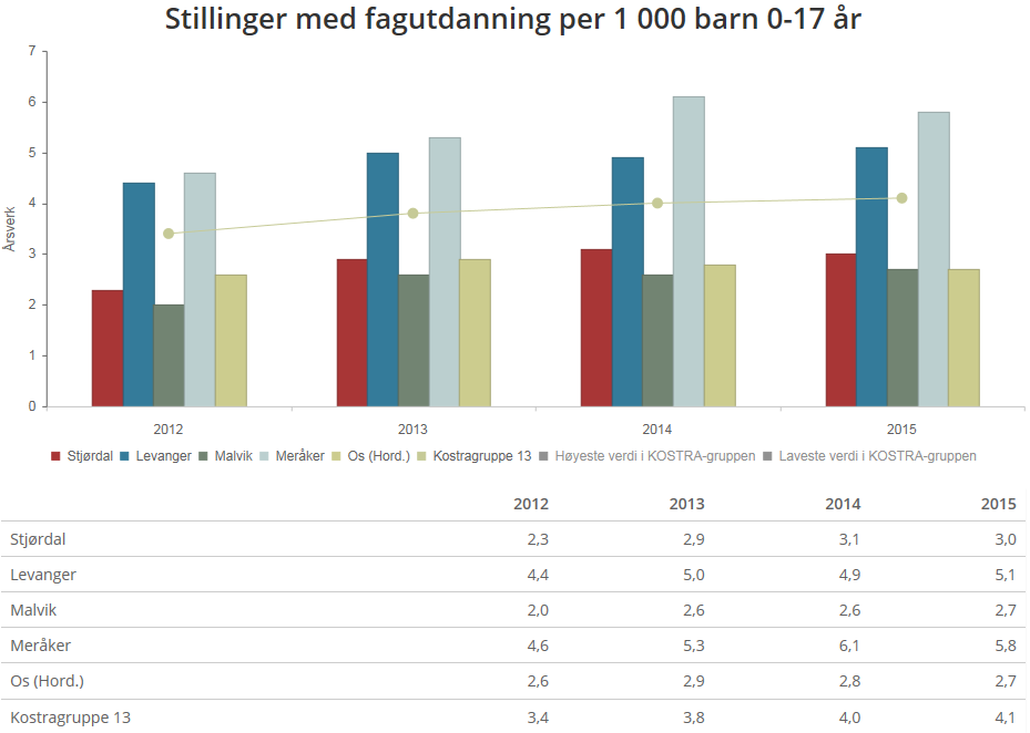 Ut fra grafikken ser vi at Stjørdal ligger på 3 årsverk med fagutdanning per 1.000 innbyggere mellom 0 og 17 år.