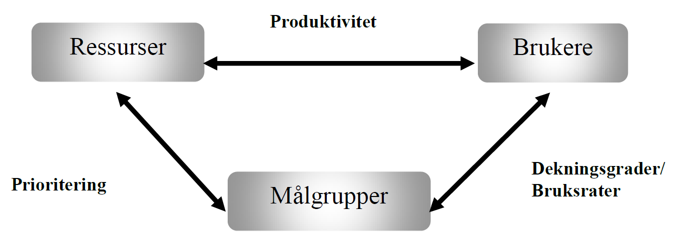 1.4 KOSTRA Produktivitet sier noe om hvor mye man bruker pr tjenestemottaker / plass, og omtales i noen sammenhenger som enhetskostnad.